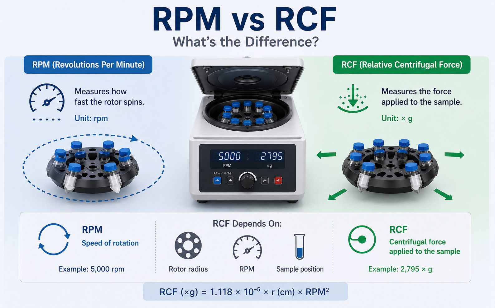 RPM ve RCF Arasındaki Fark Nedir?